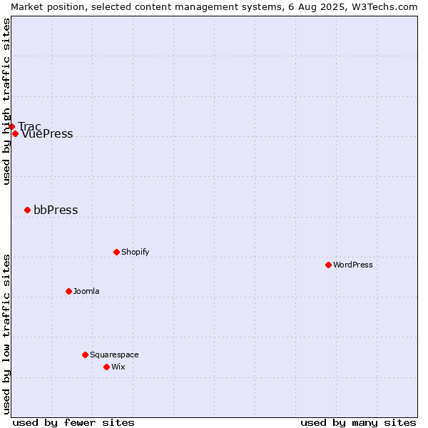 Market position of bbPress vs. VuePress vs. Trac