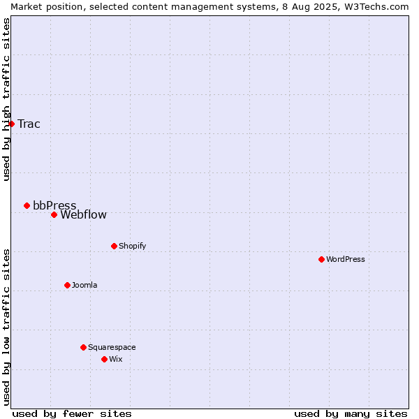 Market position of Webflow vs. bbPress vs. Trac