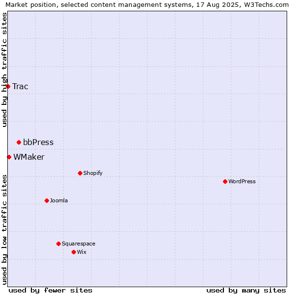 Market position of bbPress vs. WMaker vs. Trac