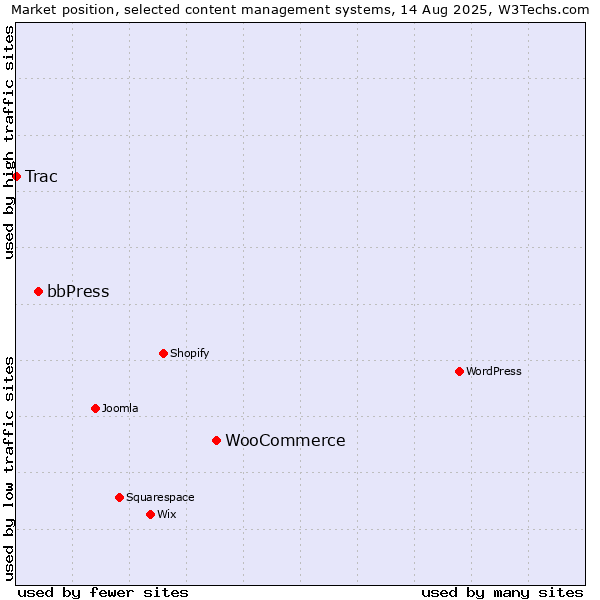 Market position of WooCommerce vs. bbPress vs. Trac