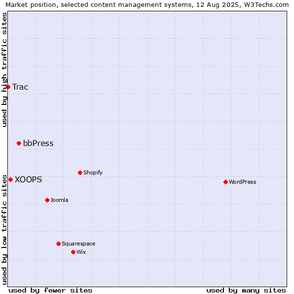 Market position of bbPress vs. XOOPS vs. Trac
