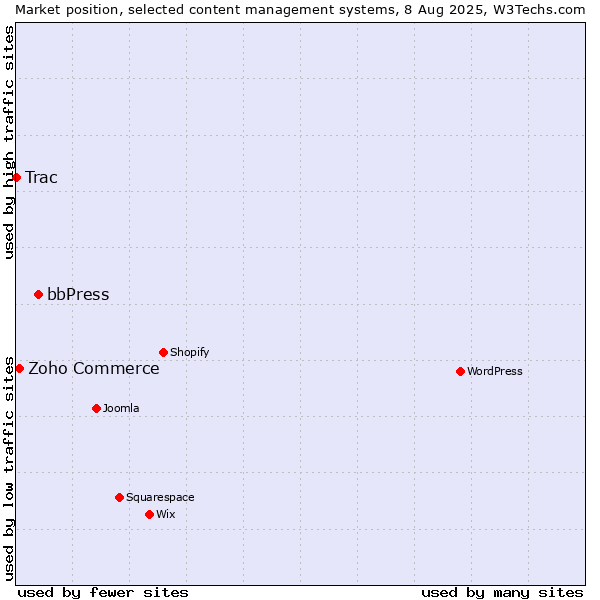 Market position of bbPress vs. Zoho Commerce vs. Trac
