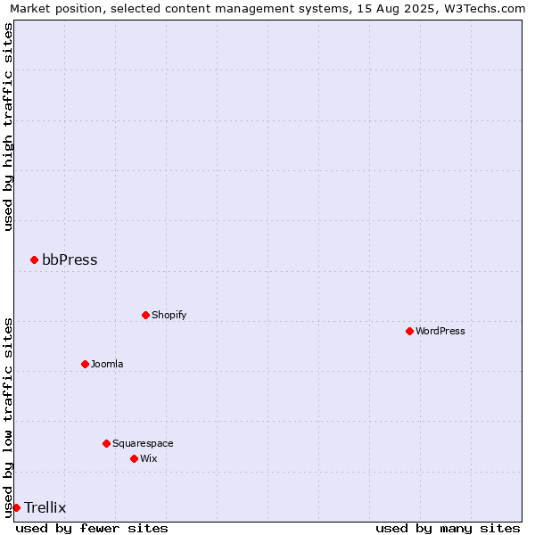 Market position of bbPress vs. Trellix