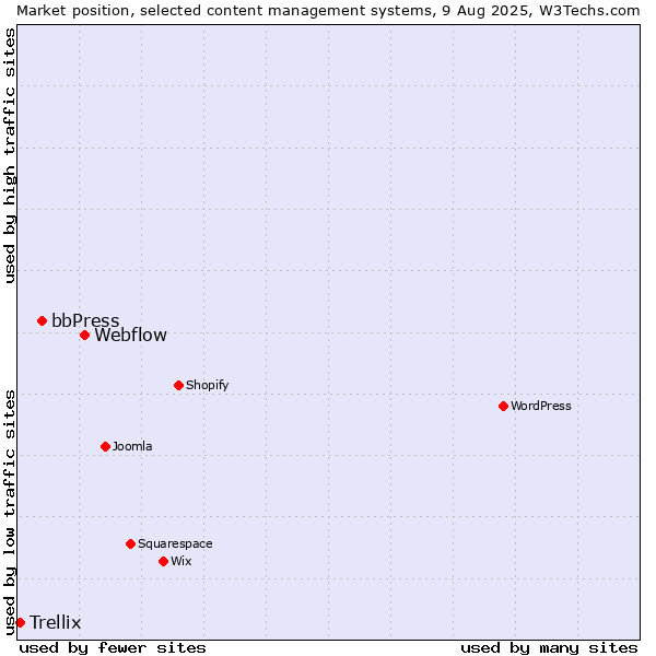 Market position of Webflow vs. bbPress vs. Trellix