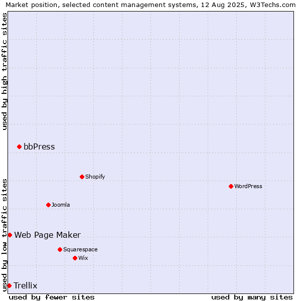 Market position of bbPress vs. Web Page Maker vs. Trellix