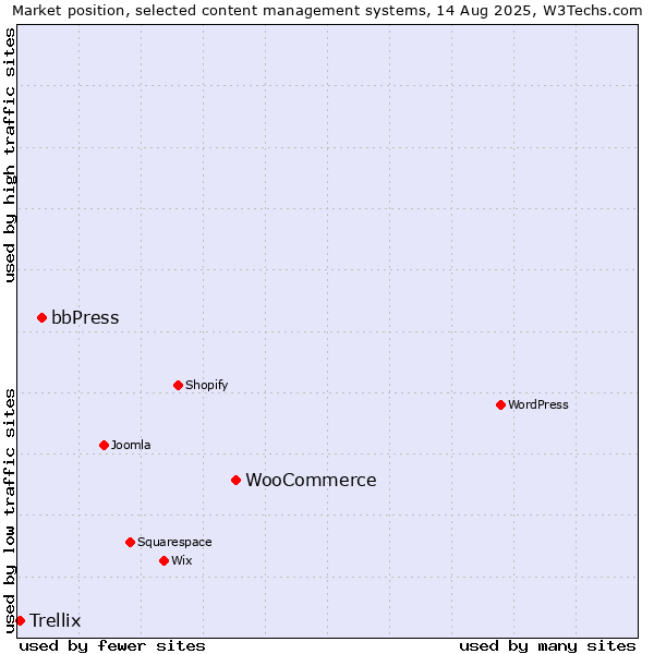 Market position of WooCommerce vs. bbPress vs. Trellix