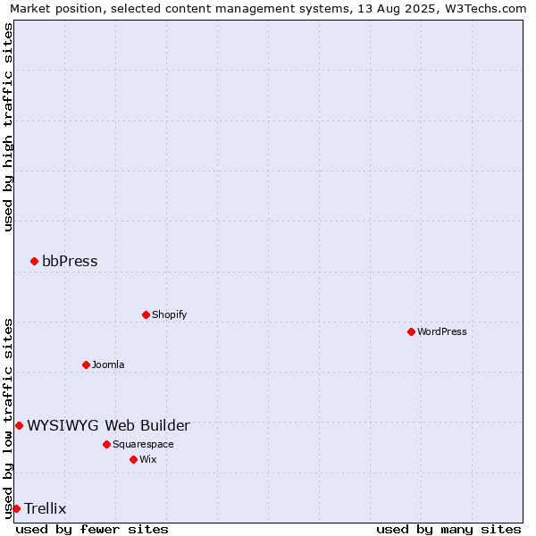 Market position of bbPress vs. WYSIWYG Web Builder vs. Trellix