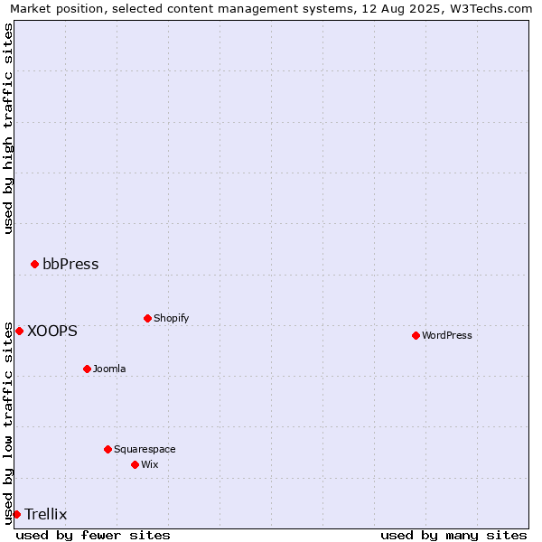 Market position of bbPress vs. XOOPS vs. Trellix