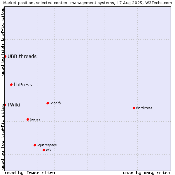 Market position of bbPress vs. UBB.threads vs. TWiki