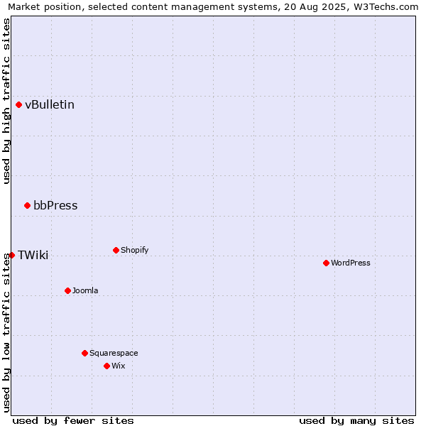 Market position of bbPress vs. vBulletin vs. TWiki