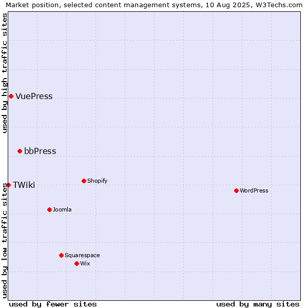 Market position of bbPress vs. VuePress vs. TWiki