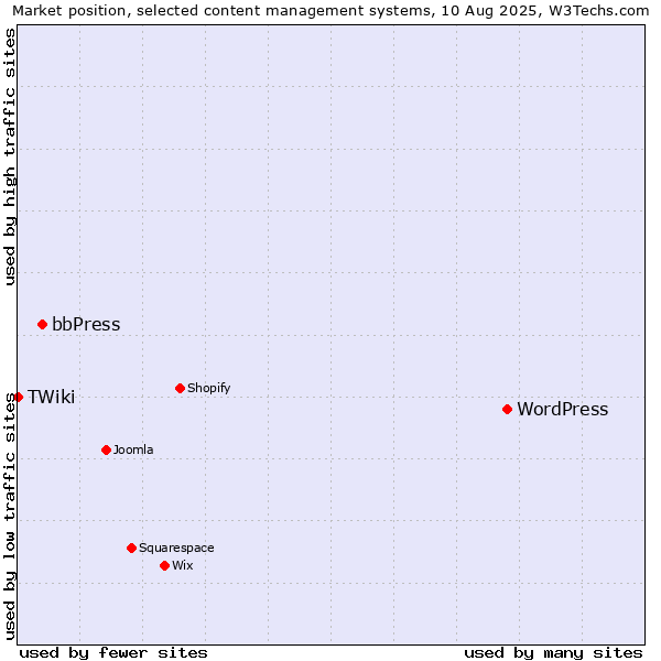 Market position of WordPress vs. bbPress vs. TWiki