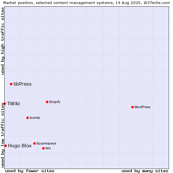 Market position of bbPress vs. Hugo Blox vs. TWiki
