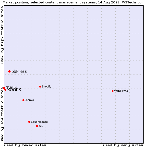 Market position of bbPress vs. XOOPS vs. TWiki