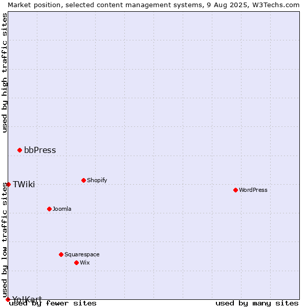 Market position of bbPress vs. TWiki vs. Yo!Kart
