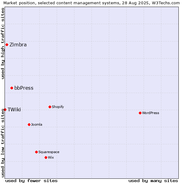 Market position of bbPress vs. Zimbra vs. TWiki