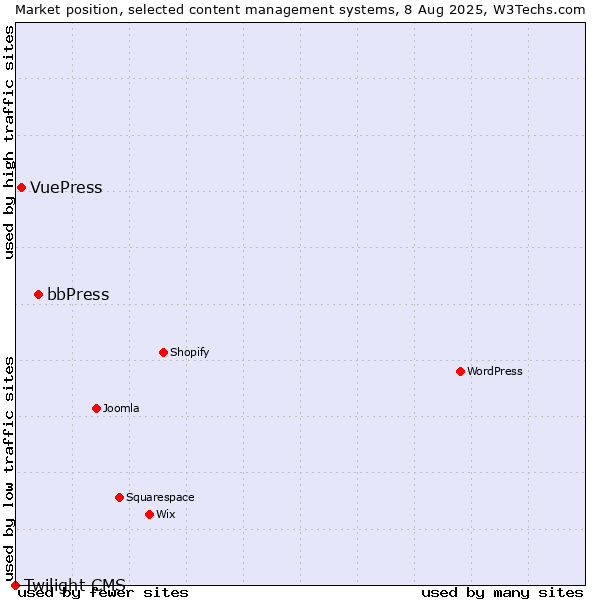 Market position of bbPress vs. VuePress vs. Twilight CMS