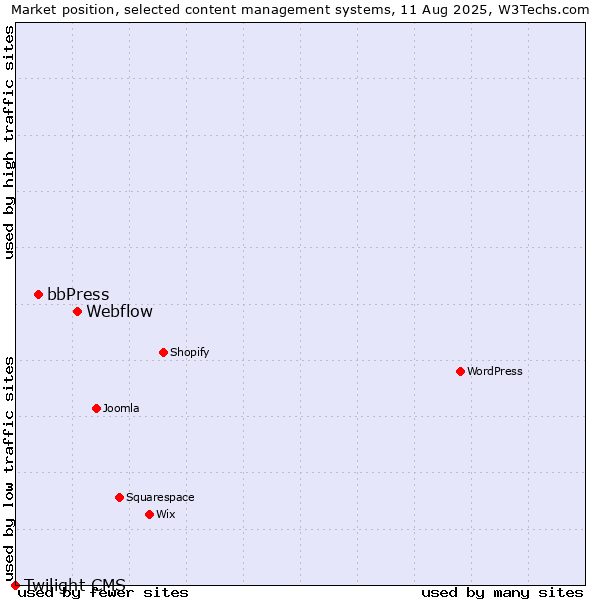 Market position of Webflow vs. bbPress vs. Twilight CMS