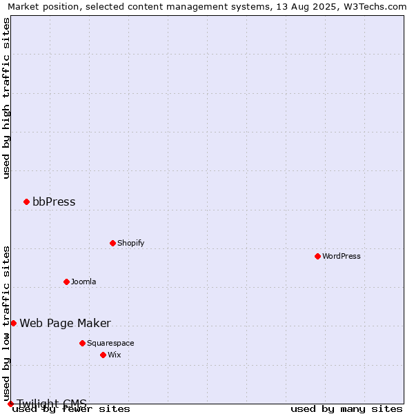 Market position of bbPress vs. Web Page Maker vs. Twilight CMS