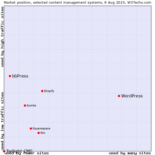 Market position of WordPress vs. bbPress vs. Twilight CMS