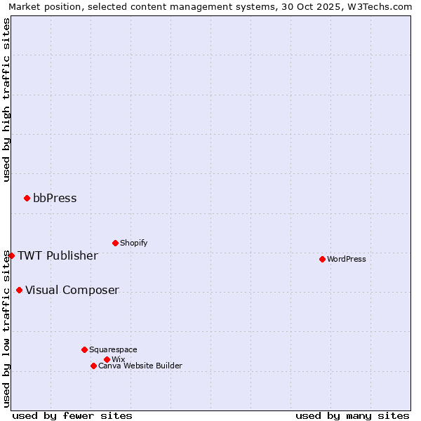 Market position of bbPress vs. Visual Composer vs. TWT Publisher