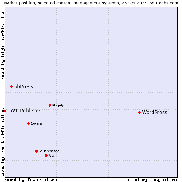 Market position of WordPress vs. bbPress vs. TWT Publisher