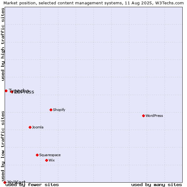 Market position of bbPress vs. Typecho vs. Yo!Kart