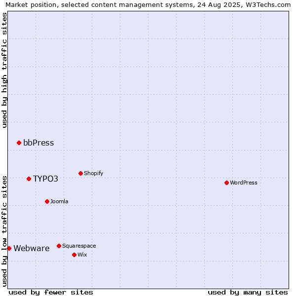 Market position of TYPO3 vs. bbPress vs. Webware
