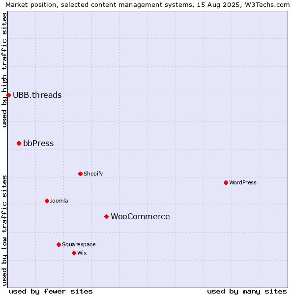 Market position of WooCommerce vs. bbPress vs. UBB.threads