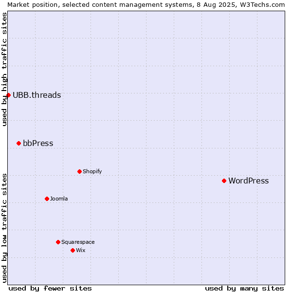 Market position of WordPress vs. bbPress vs. UBB.threads