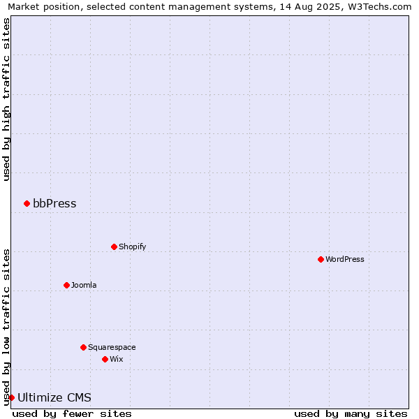 Market position of bbPress vs. Ultimize CMS