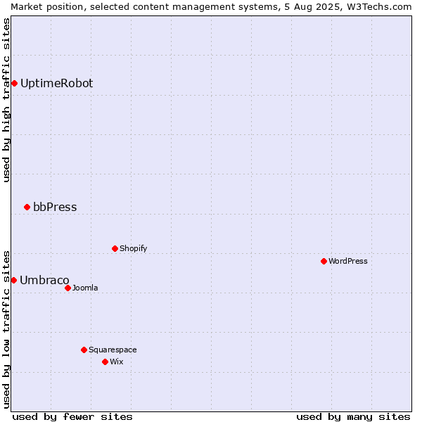 Market position of bbPress vs. UptimeRobot vs. Umbraco