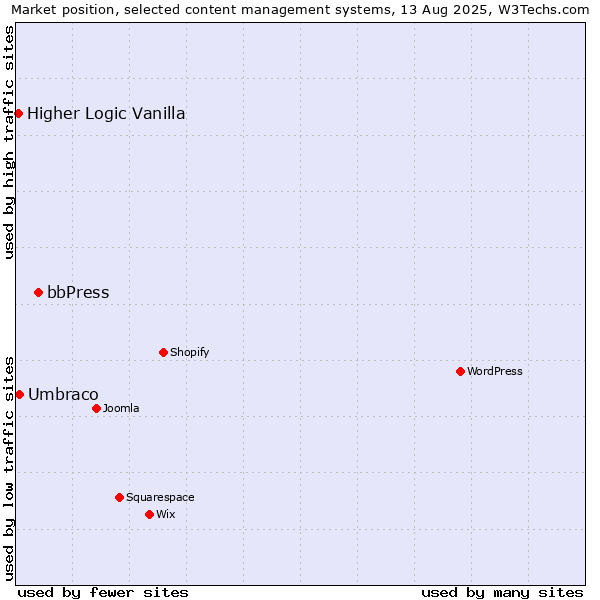 Market position of bbPress vs. Umbraco vs. Higher Logic Vanilla