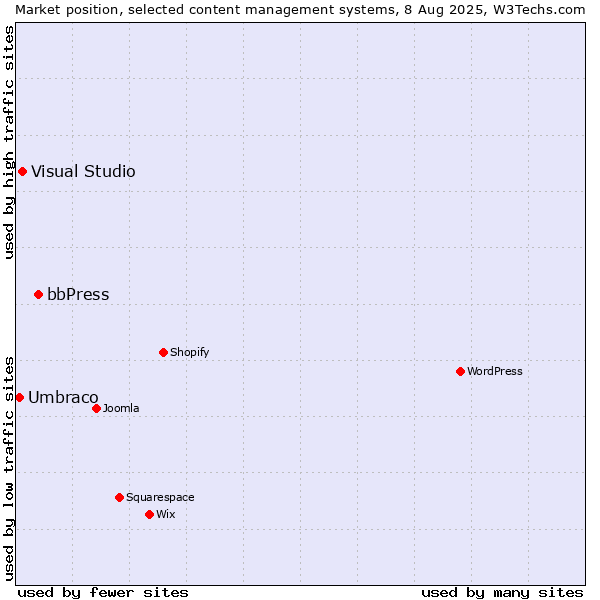 Market position of bbPress vs. Visual Studio vs. Umbraco