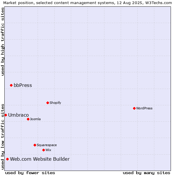 Market position of bbPress vs. Web.com Website Builder vs. Umbraco