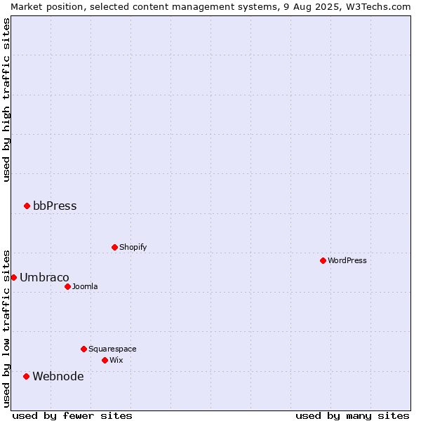 Market position of bbPress vs. Webnode vs. Umbraco