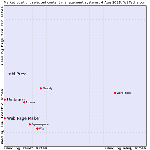 Market position of bbPress vs. Umbraco vs. Web Page Maker