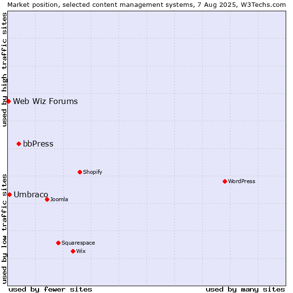 Market position of bbPress vs. Umbraco vs. Web Wiz Forums