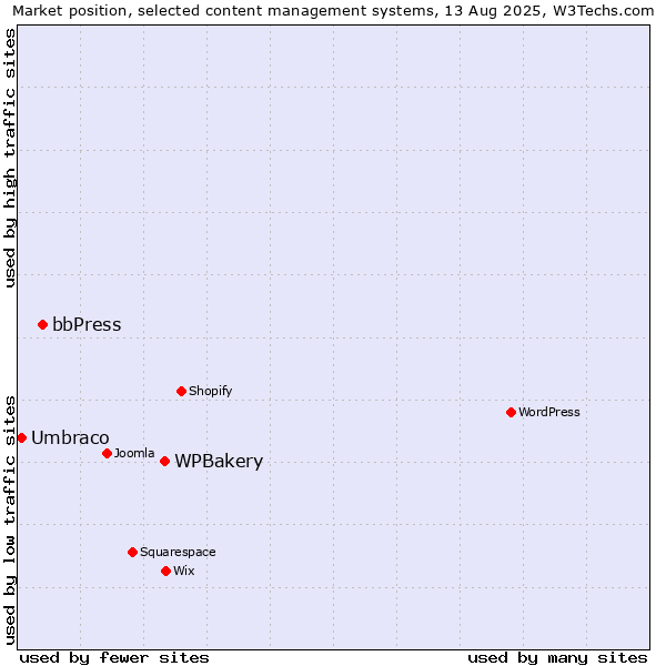 Market position of WPBakery vs. bbPress vs. Umbraco