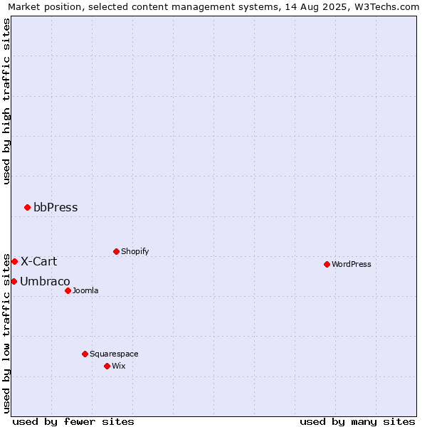 Market position of bbPress vs. X-Cart vs. Umbraco