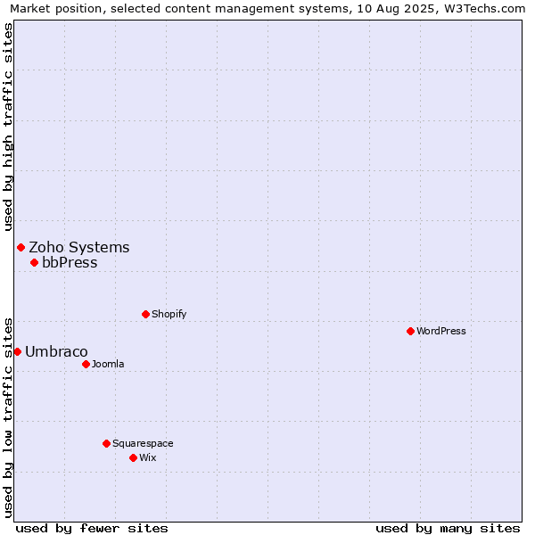 Market position of bbPress vs. Zoho Systems vs. Umbraco