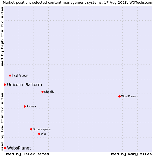 Market position of bbPress vs. Unicorn Platform vs. WebsPlanet