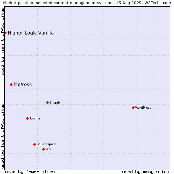 Market position of bbPress vs. Higher Logic Vanilla