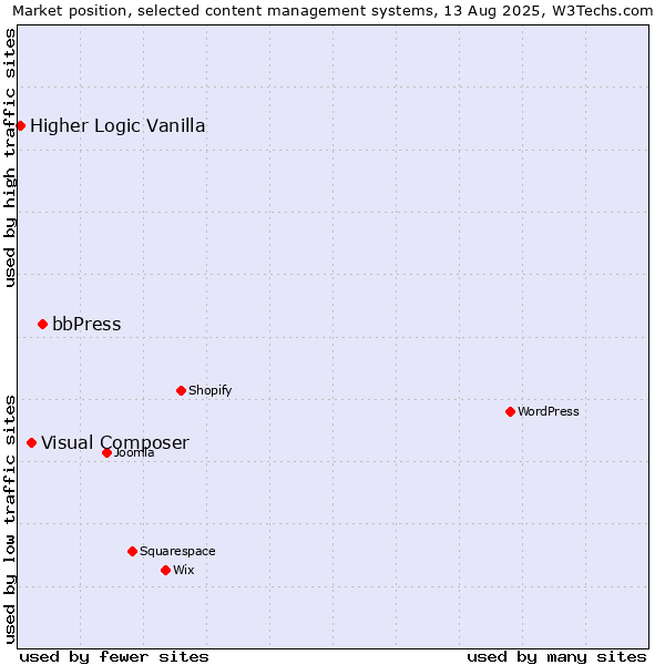 Market position of bbPress vs. Visual Composer vs. Higher Logic Vanilla