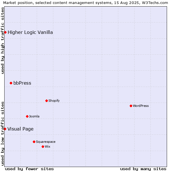 Market position of bbPress vs. Higher Logic Vanilla vs. Visual Page
