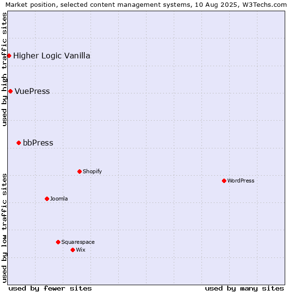 Market position of bbPress vs. VuePress vs. Higher Logic Vanilla