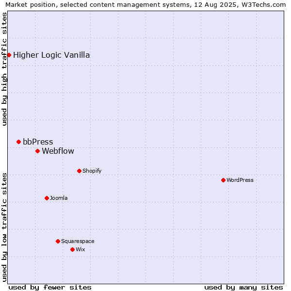 Market position of Webflow vs. bbPress vs. Higher Logic Vanilla