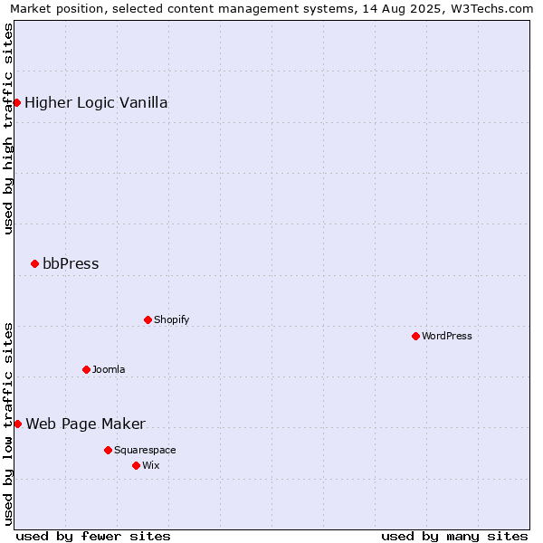 Market position of bbPress vs. Web Page Maker vs. Higher Logic Vanilla