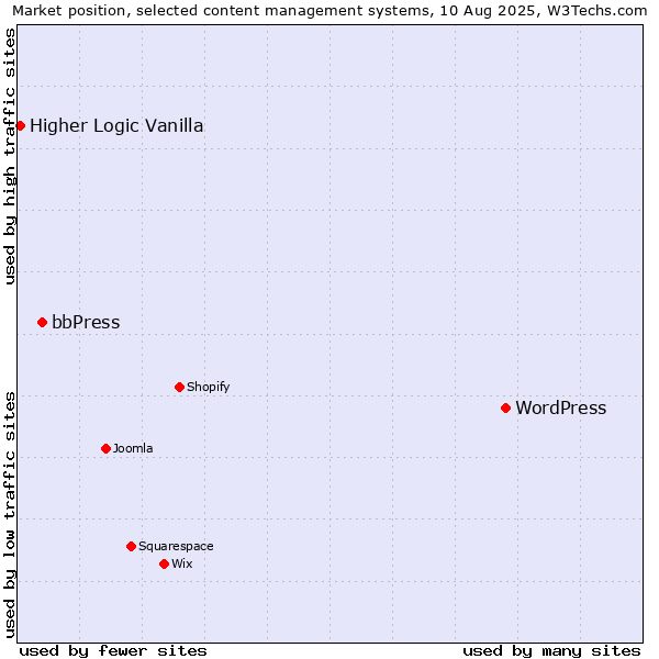 Market position of WordPress vs. bbPress vs. Higher Logic Vanilla