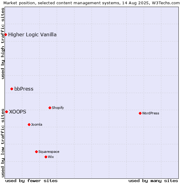 Market position of bbPress vs. XOOPS vs. Higher Logic Vanilla